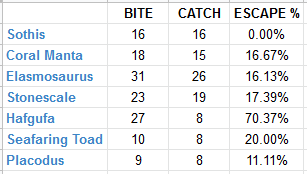 fabled fish catches/escapes